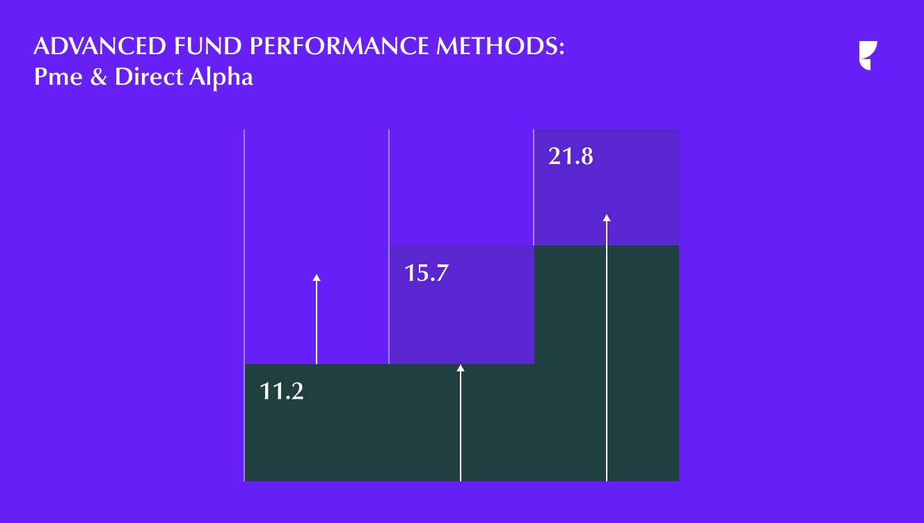 Fund Performance Advanced Methods: PME & Direct Alpha